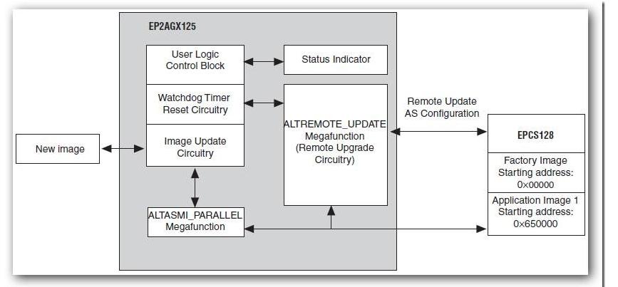 I want to use altasmi_parallel and altremote mega IP to implement ...