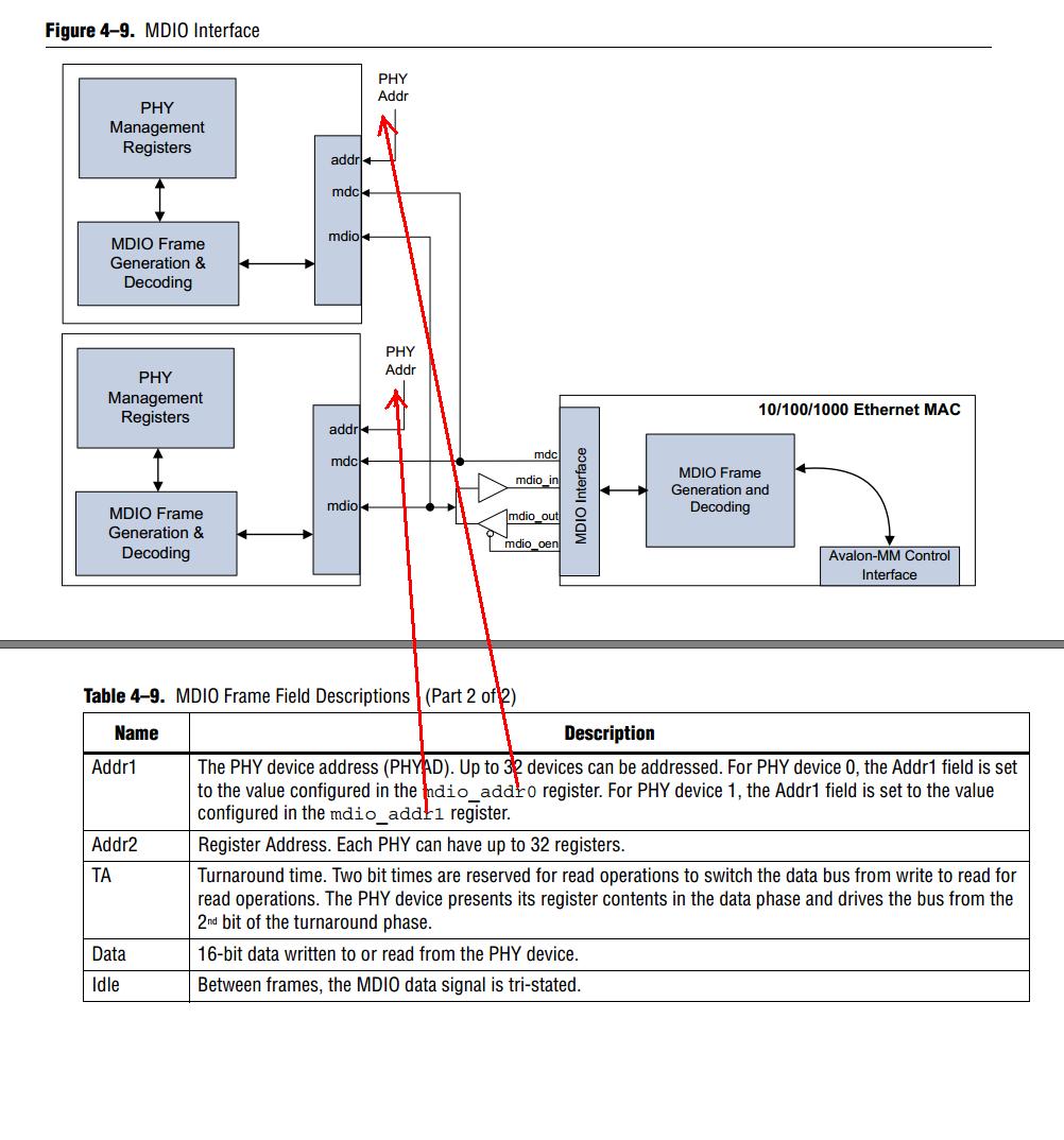 how to setup the registor of the triple speed ethernet megacore ...