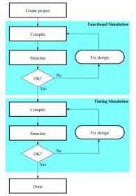 Modelsim simulation steps and flow chart? | Altera Community - 225323