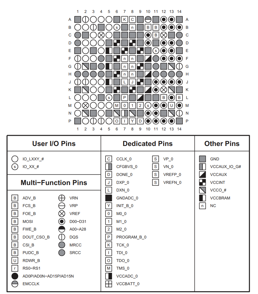 Any FPGA doc with pin overview on package? | Altera Community - 286058
