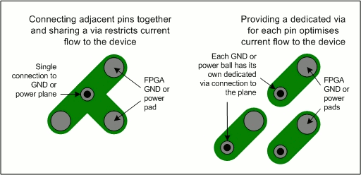 Figure 1. BGA pad via sharing